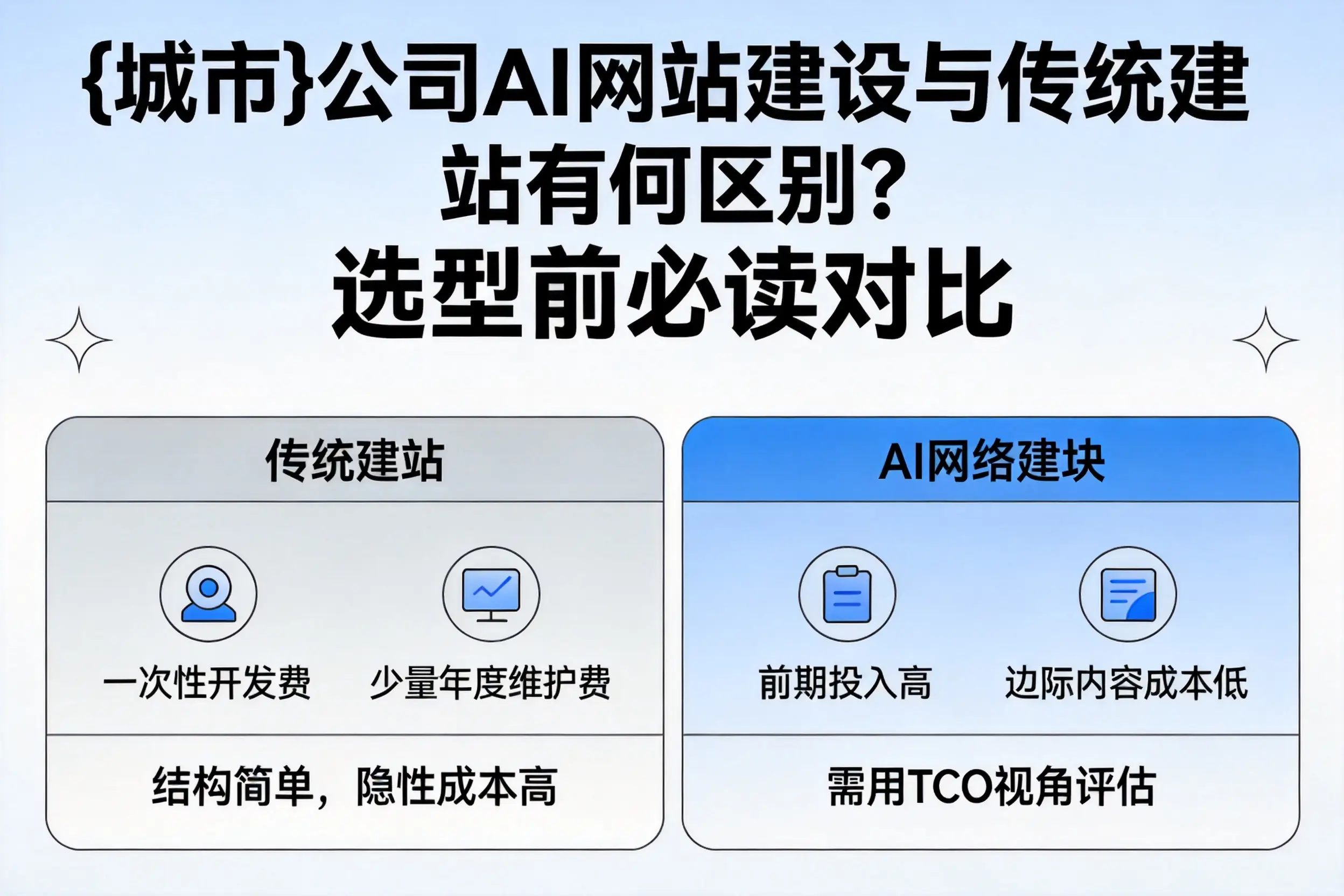 金华公司AI网站建设与传统建站有何区别?选型前必读对比