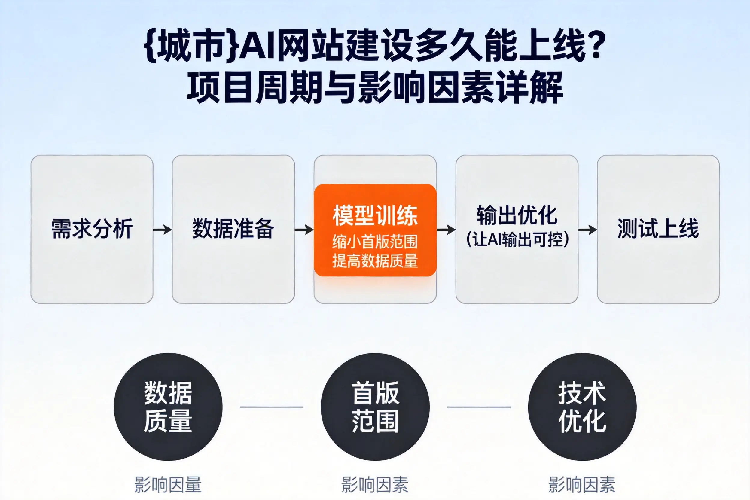 金华AI网站建设多久能上线？项目周期与影响因素详解