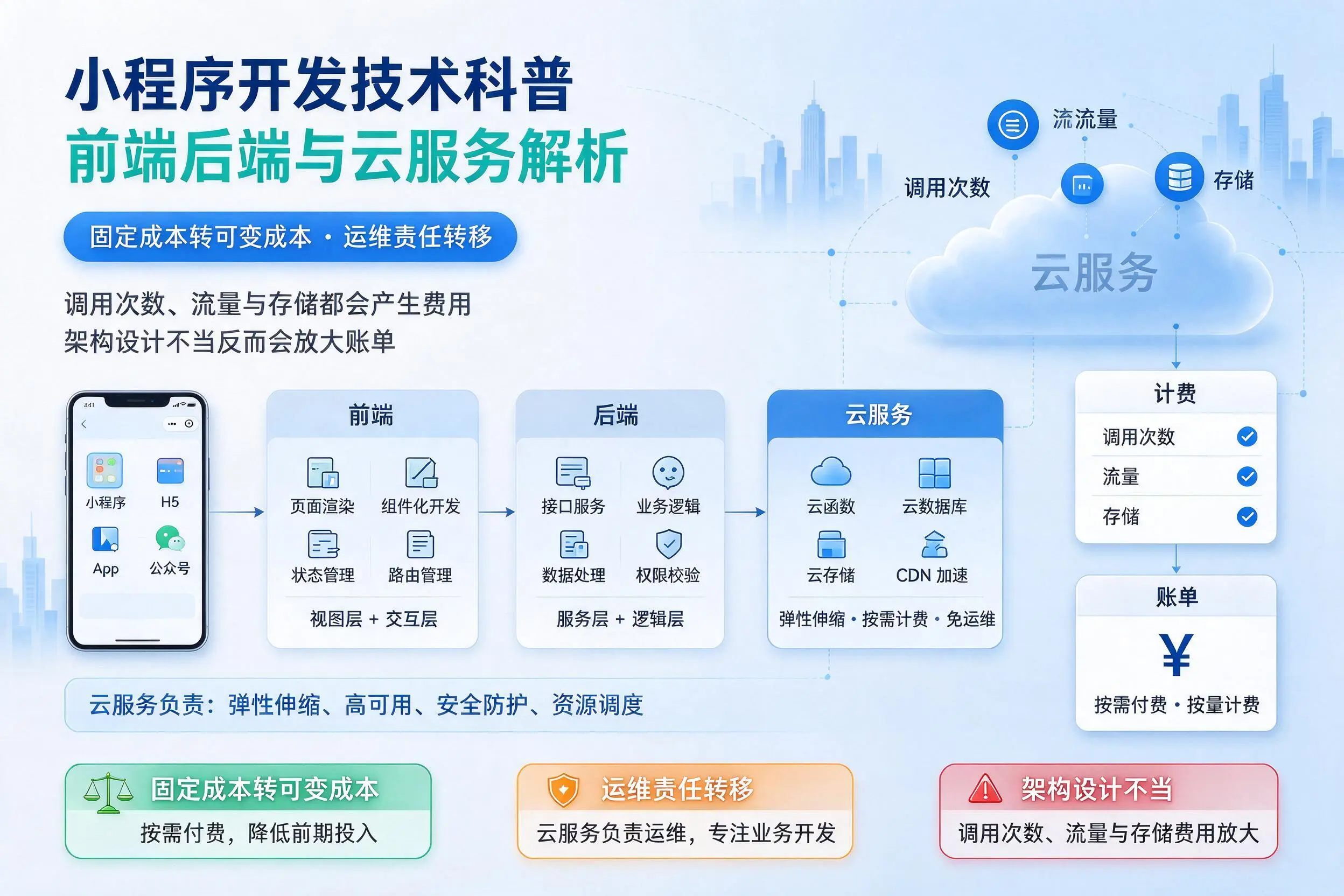 金华小程序开发技术科普:前端后端与云服务解析