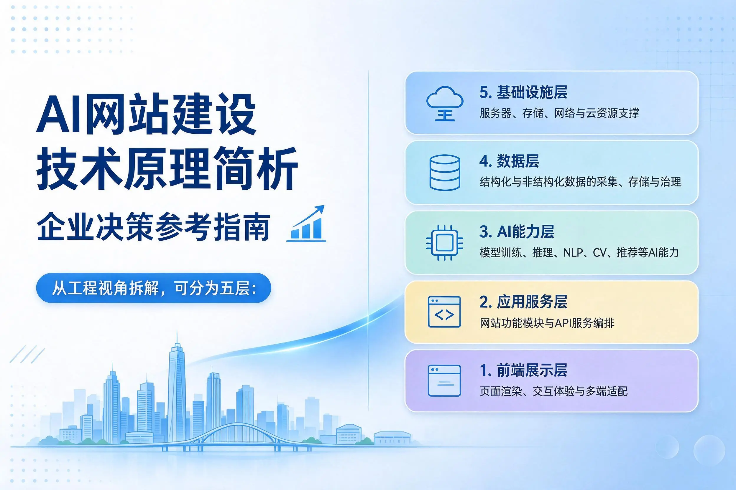 AI网站建设技术原理简析，金华企业决策参考指南