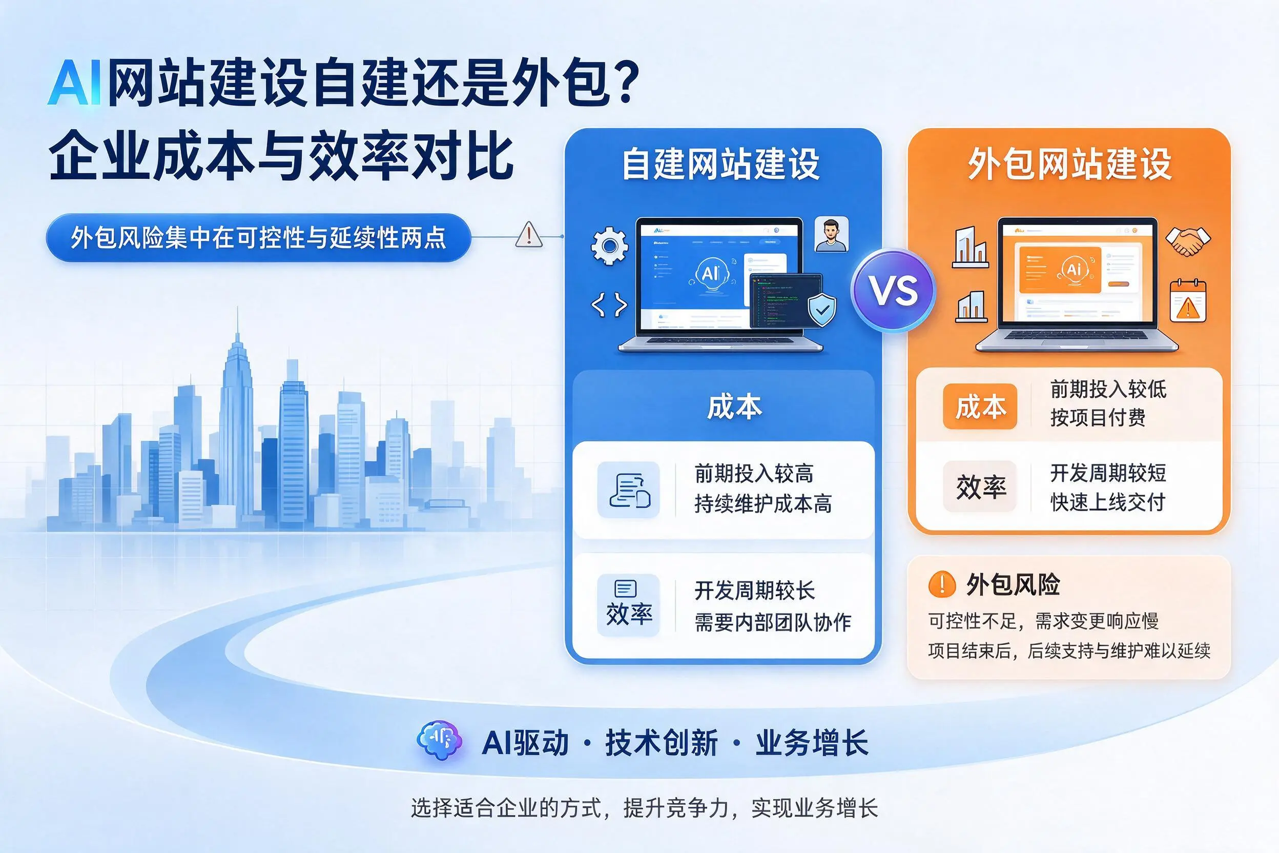 AI网站建设自建还是外包？金华企业成本与效率对比