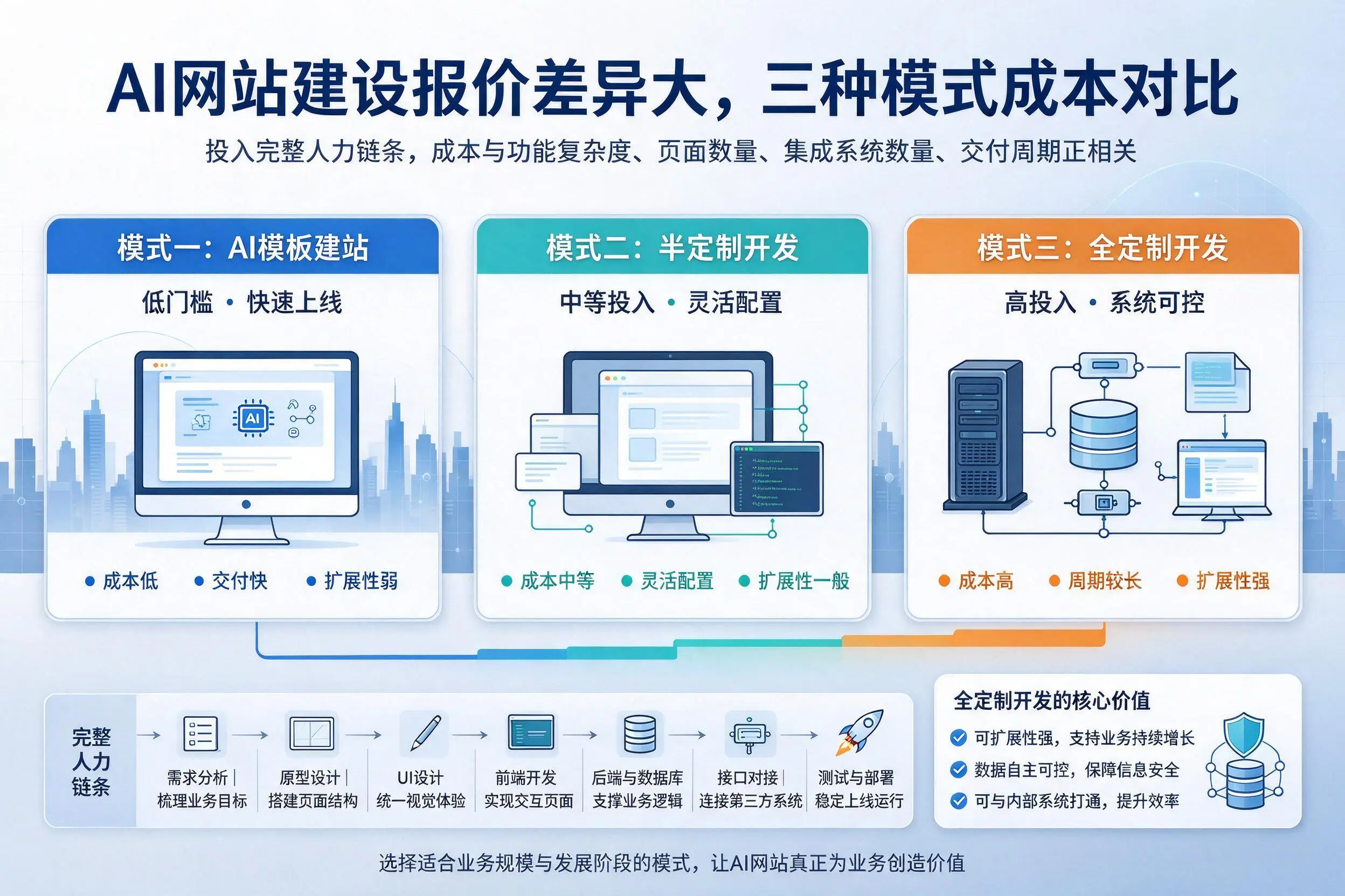 金华AI网站建设报价差异大,三种模式成本对比