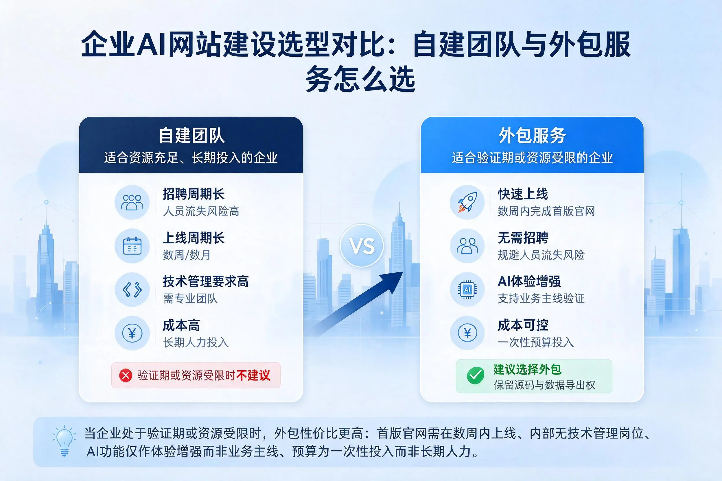 金华企业AI网站建设选型对比：自建团队与外包服务怎么选