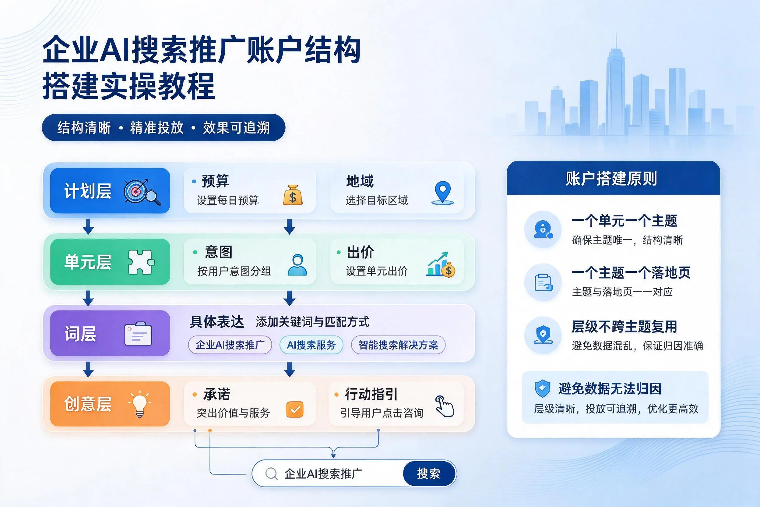 金华企业AI搜索推广账户结构搭建实操教程